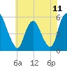 Ship John Shoal tide chart for Sunday, July 11, 2021