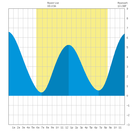 Ship John Shoal tide chart for Monday, July 12, 2021