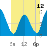 Ship John Shoal tide chart for Monday, July 12, 2021
