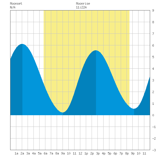 Ship John Shoal tide chart for Thursday, July 15, 2021
