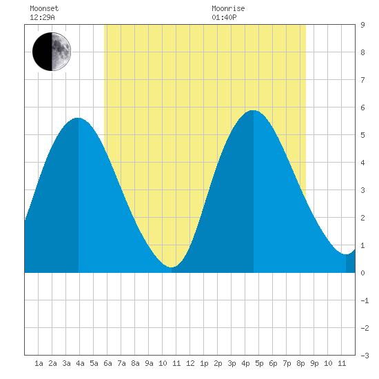 Ship John Shoal tide chart for Saturday, July 17, 2021