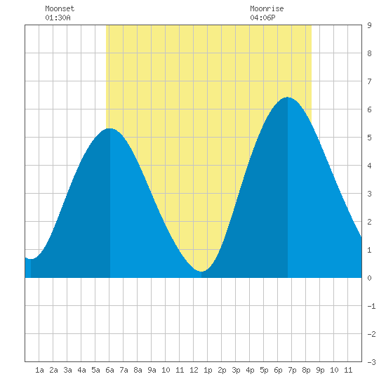 Ship John Shoal tide chart for Monday, July 19, 2021