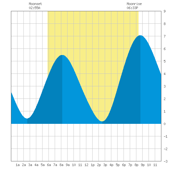 Ship John Shoal tide chart for Wednesday, July 21, 2021