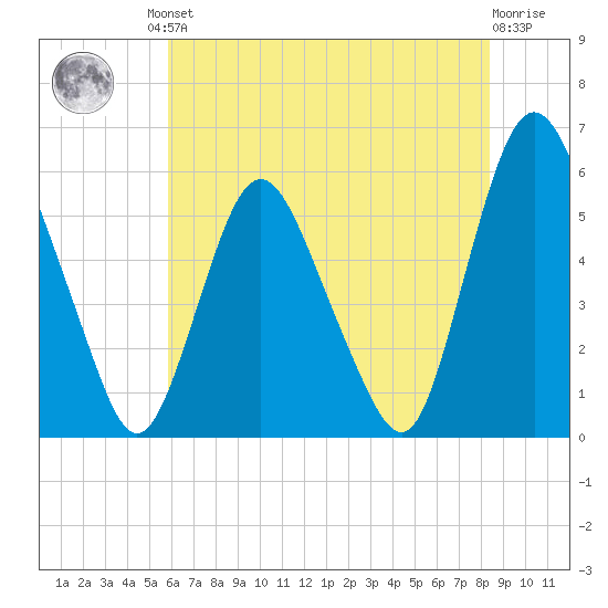 Ship John Shoal tide chart for Friday, July 23, 2021