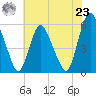 Ship John Shoal tide chart for Friday, July 23, 2021