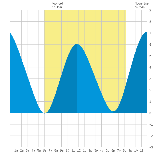 Ship John Shoal tide chart for Sunday, July 25, 2021