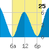 Ship John Shoal tide chart for Sunday, July 25, 2021