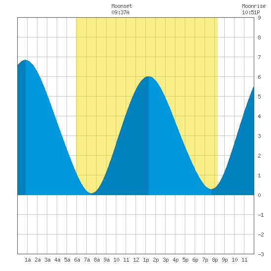 Ship John Shoal tide chart for Tuesday, July 27, 2021