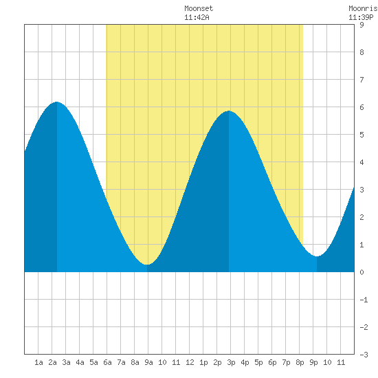 Ship John Shoal tide chart for Thursday, July 29, 2021