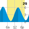 Ship John Shoal tide chart for Thursday, July 29, 2021