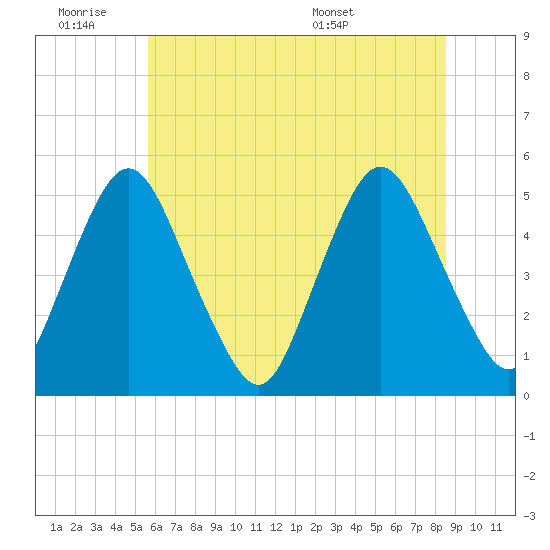 Ship John Shoal tide chart for Friday, July 2, 2021
