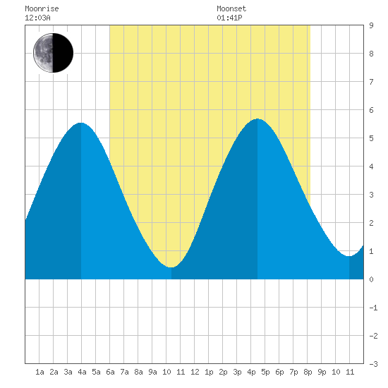 Ship John Shoal tide chart for Saturday, July 31, 2021