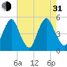 Ship John Shoal tide chart for Saturday, July 31, 2021