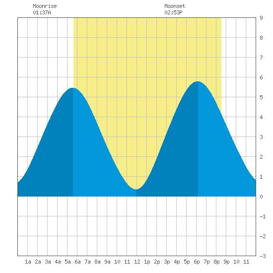 Ship John Shoal tide chart for Saturday, July 3, 2021