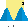 Ship John Shoal tide chart for Saturday, July 3, 2021