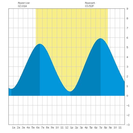 Ship John Shoal tide chart for Sunday, July 4, 2021