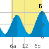 Ship John Shoal tide chart for Tuesday, July 6, 2021