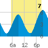 Ship John Shoal tide chart for Wednesday, July 7, 2021