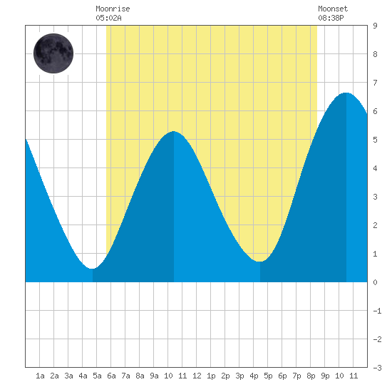 Ship John Shoal tide chart for Friday, July 9, 2021