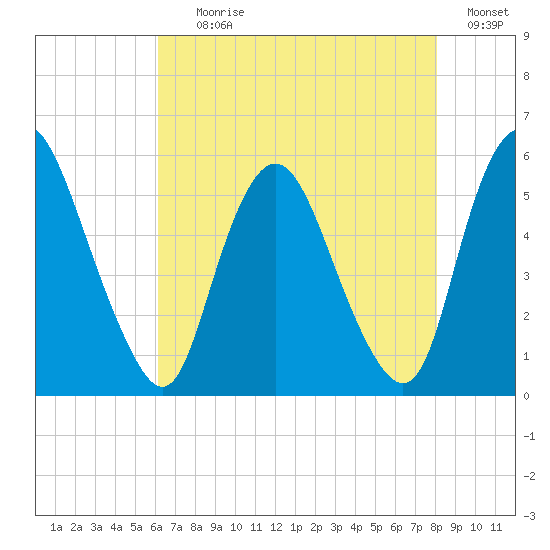 Ship John Shoal tide chart for Tuesday, August 10, 2021