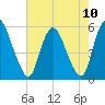 Ship John Shoal tide chart for Tuesday, August 10, 2021