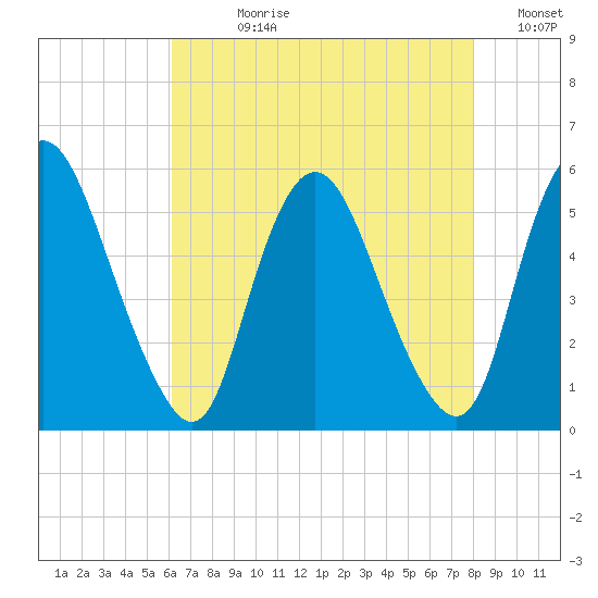 Ship John Shoal tide chart for Wednesday, August 11, 2021