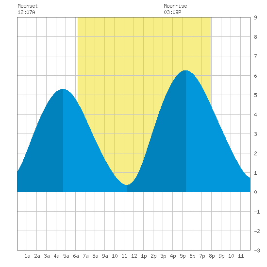 Ship John Shoal tide chart for Monday, August 16, 2021