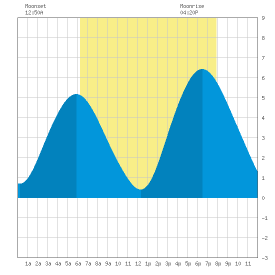 Ship John Shoal tide chart for Tuesday, August 17, 2021