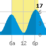Ship John Shoal tide chart for Tuesday, August 17, 2021