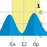 Ship John Shoal tide chart for Sunday, August 1, 2021