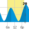 Ship John Shoal tide chart for Friday, August 20, 2021
