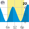 Ship John Shoal tide chart for Sunday, August 22, 2021