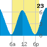 Ship John Shoal tide chart for Monday, August 23, 2021