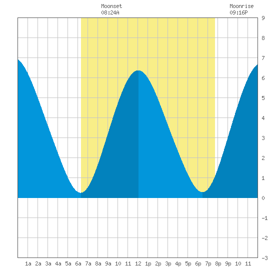 Ship John Shoal tide chart for Tuesday, August 24, 2021