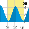 Ship John Shoal tide chart for Wednesday, August 25, 2021