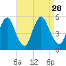 Ship John Shoal tide chart for Saturday, August 28, 2021