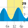 Ship John Shoal tide chart for Sunday, August 29, 2021