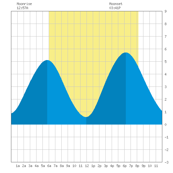 Ship John Shoal tide chart for Monday, August 2, 2021