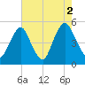 Ship John Shoal tide chart for Monday, August 2, 2021