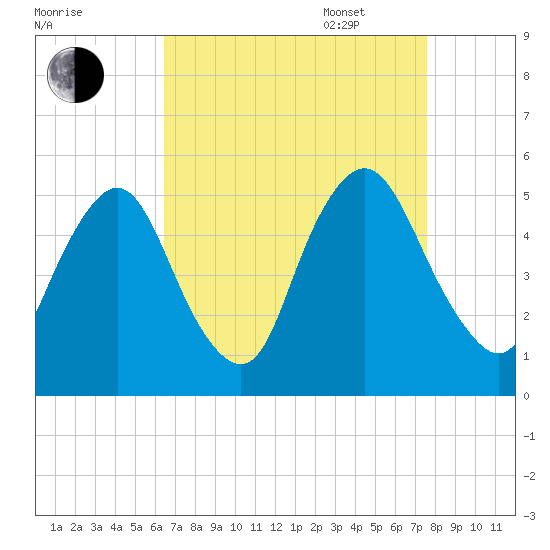 Ship John Shoal tide chart for Monday, August 30, 2021
