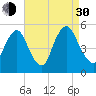 Ship John Shoal tide chart for Monday, August 30, 2021