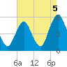 Ship John Shoal tide chart for Thursday, August 5, 2021