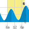 Ship John Shoal tide chart for Friday, August 6, 2021