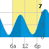 Ship John Shoal tide chart for Saturday, August 7, 2021