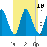 Ship John Shoal tide chart for Friday, September 10, 2021