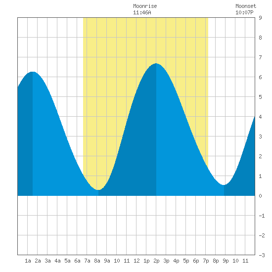 Ship John Shoal tide chart for Saturday, September 11, 2021