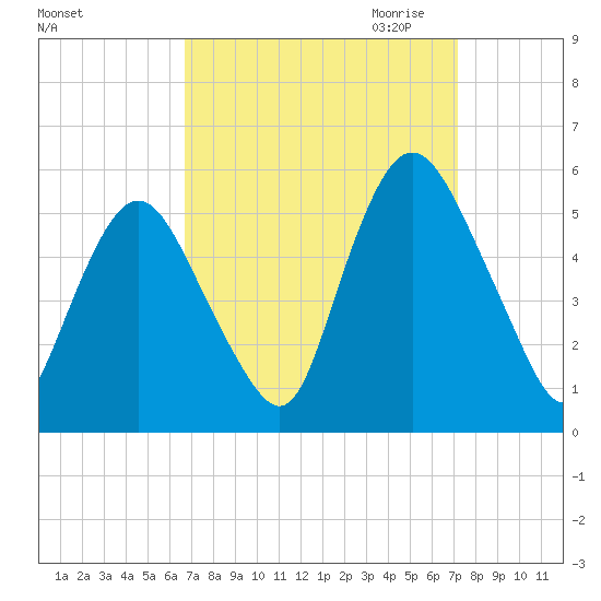 Ship John Shoal tide chart for Tuesday, September 14, 2021