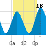 Ship John Shoal tide chart for Saturday, September 18, 2021
