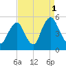 Ship John Shoal tide chart for Wednesday, September 1, 2021