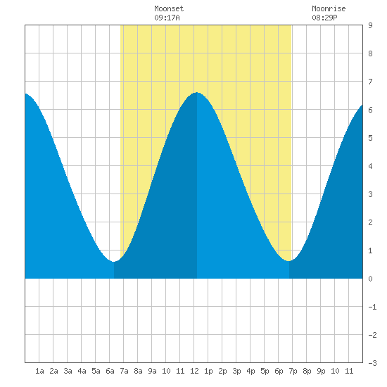 Ship John Shoal tide chart for Thursday, September 23, 2021